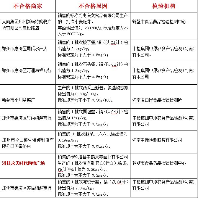 鹤壁市民注意！河南这8批次食品经检验不合格，鹤壁已有购物广场