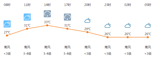 紧急！高温+雨杀到鹤壁！未来几天气温最高达38℃原因竟是··