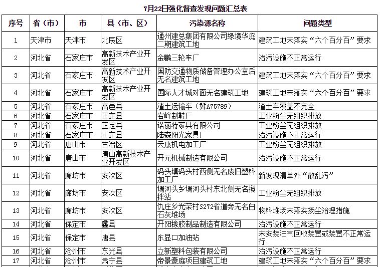 唉！生态环境部再曝光鹤壁两家，污染源名称、类型也随之公布··