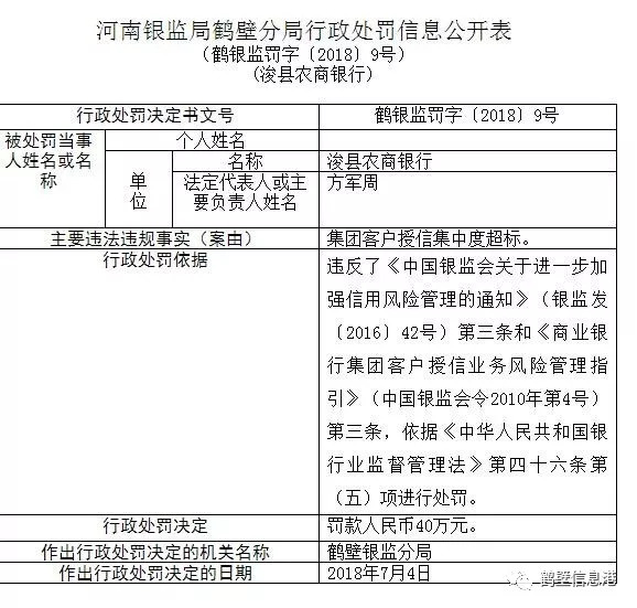 还能这么操作？鹤壁这俩银行被罚了90万！原因曝光！