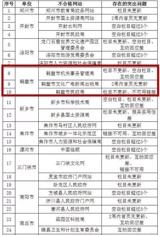 省里来抽查了！鹤壁部分政府网站被查出不合格？！名单、原因公布